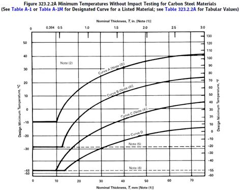 Minimum Design Metal Temperature (MDMT) and 